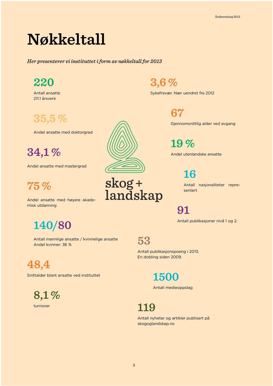 ansatte Andel kvinner: 36 % 48,4 Snittalder blant ansatte ved instituttet 8,1 % turnover 53 3,6 % Sykefravær.
