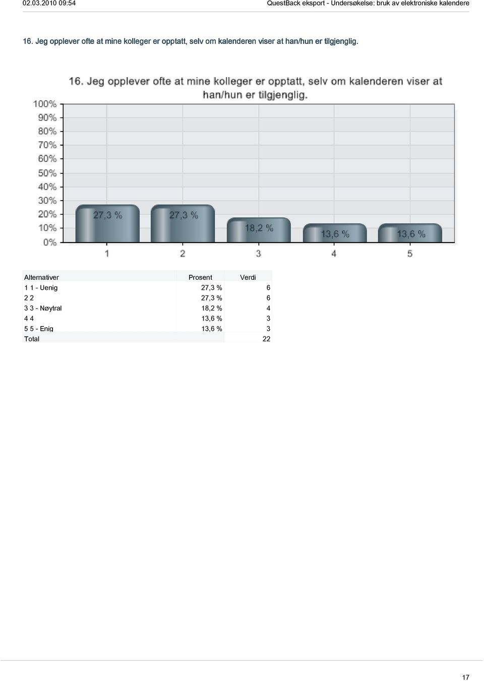 1 1 - Uenig 27,3 % 6 2 2 27,3 % 6 3 3 - Nøytral