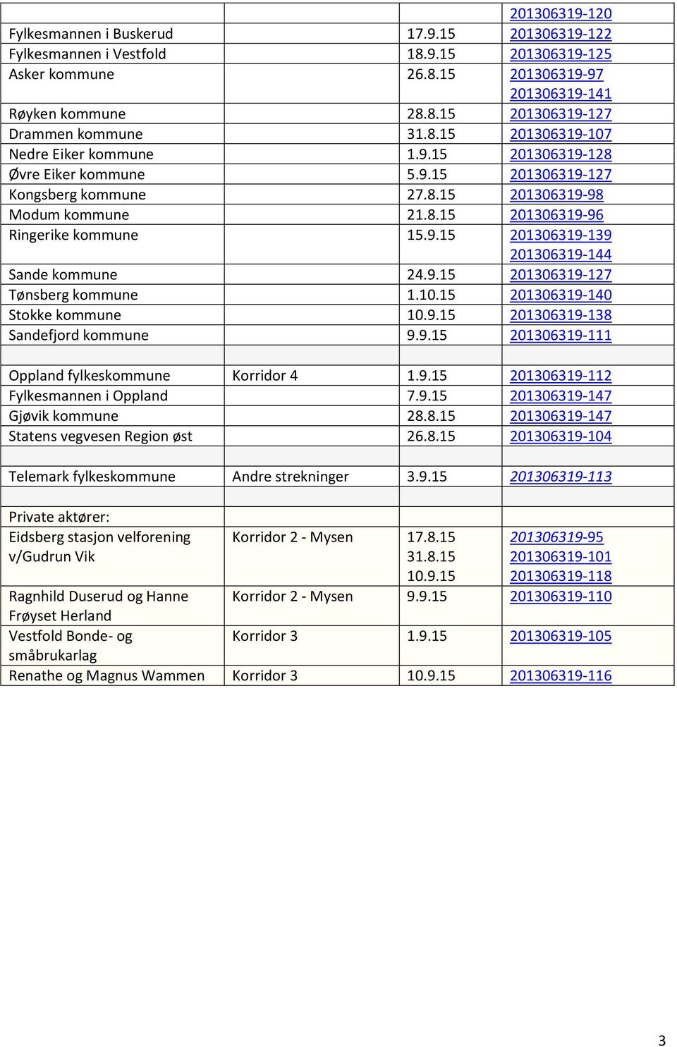 9.15 201306319-127 Tønsberg kommune 1.10.15 201306319-140 Stokke kommune 10.9.15 201306319-138 Sandefjord kommune 9.9.15 201306319-111 Oppland fylkeskommune Korridor 4 1.9.15 201306319-112 Fylkesmannen i Oppland 7.