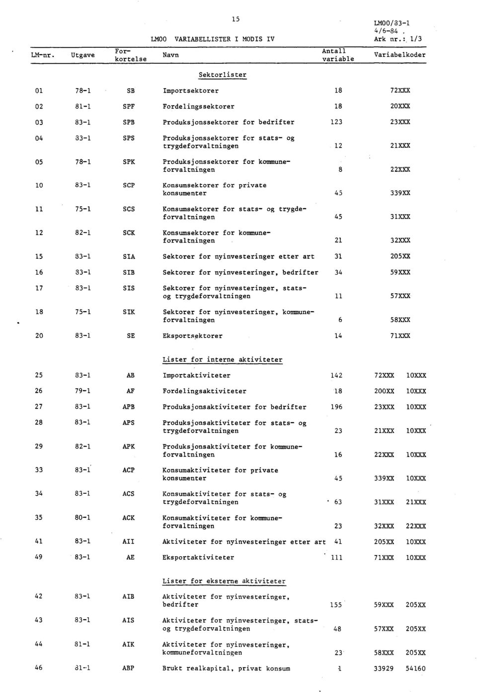 kommuneforvaltningen Konsumsektorer for private konsumenter Konsumsektorer for stats- og trygdeforvaltningen Konsumsektorer for kommuneforvaltningen 8 22XXX 45 339XX 45 3XXX 2 32XXX 5 33- SIA 6 33-