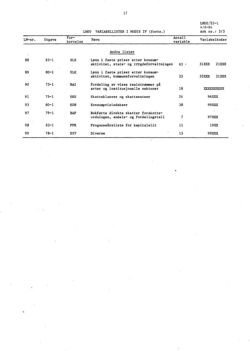 RAI Fordeling av visse realstrommer på arter og institusjonelle sektorer 8 XXXXXXXXXX 9 75- SKS Skatteklasser og skattesatser 24 96XXX 93 80- KON Konsumprisindekser 38