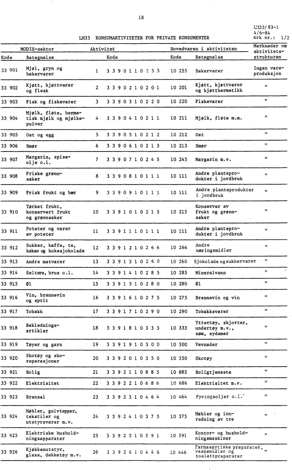 2 3 0 22 Ost 0 23 SmOr 33 907 Margarin spiseolje ol 7 3 3 9 0 7 0 2 4 5 0 245 Margarin mv Friske grønn- 33 908 8 3 3 saker 9080 0 Andre planteprodukter i jordbruk 33 909 Frisk frukt og bær 9 3 3 9 0