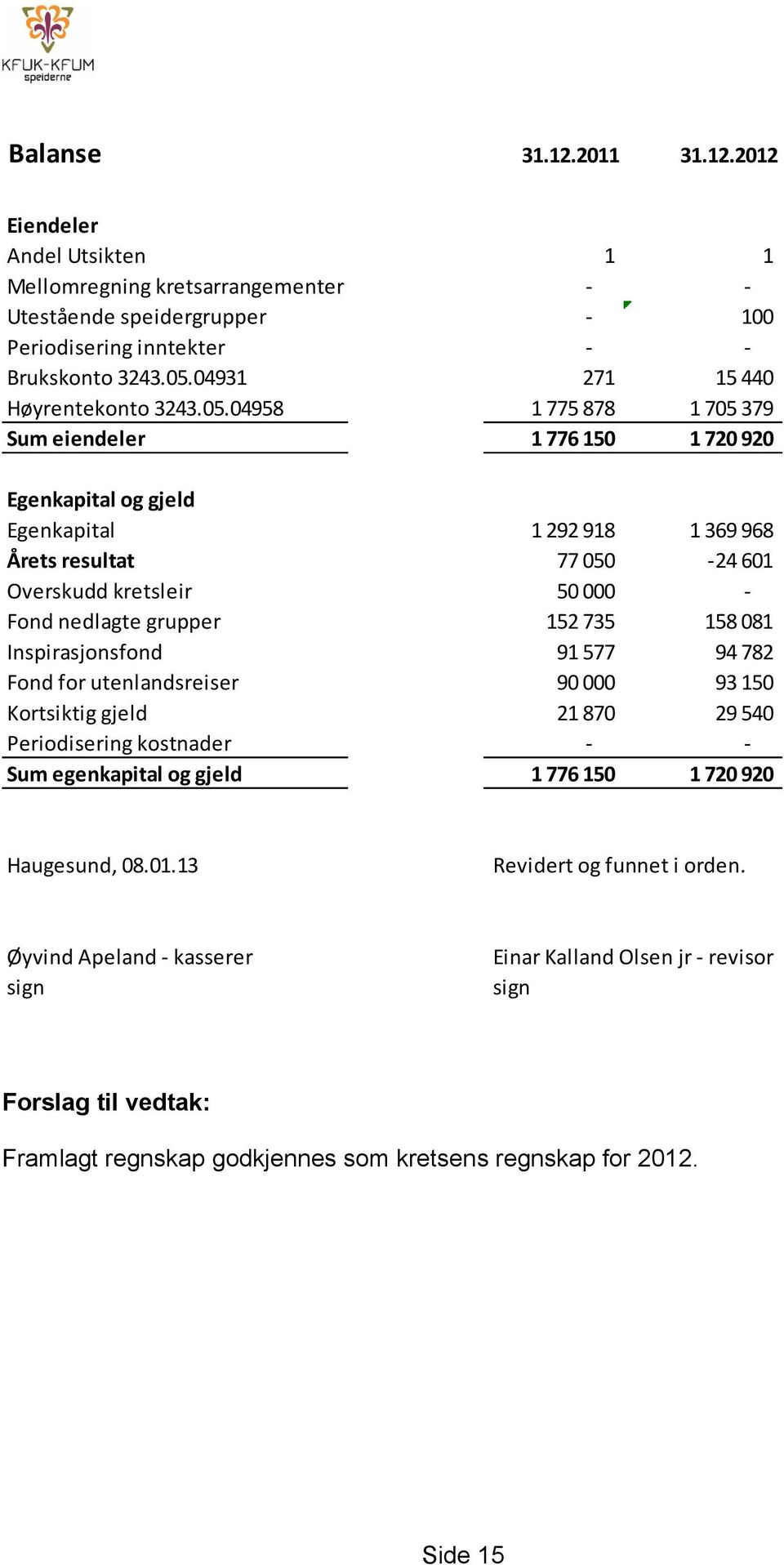 04958 1 775 878 1 705 379 Sum eiendeler 1 776 150 1 720 920 Egenkapital og gjeld Egenkapital 1 292 918 1 369 968 Årets resultat 77 050-24 601 Overskudd kretsleir 50 000 - Fond nedlagte grupper 152