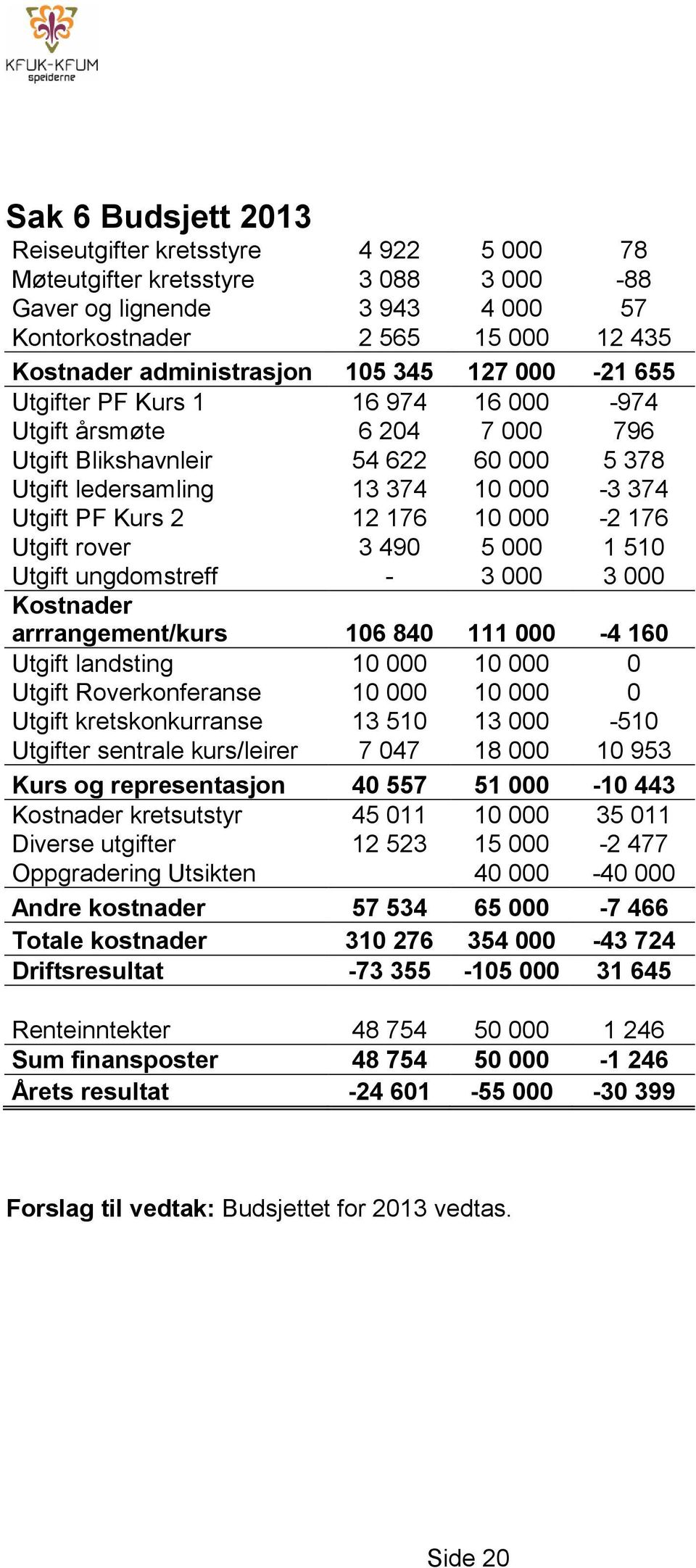 000-2 176 Utgift rover 3 490 5 000 1 510 Utgift ungdomstreff - 3 000 3 000 Kostnader arrrangement/kurs 106 840 111 000-4 160 Utgift landsting 10 000 10 000 0 Utgift Roverkonferanse 10 000 10 000 0