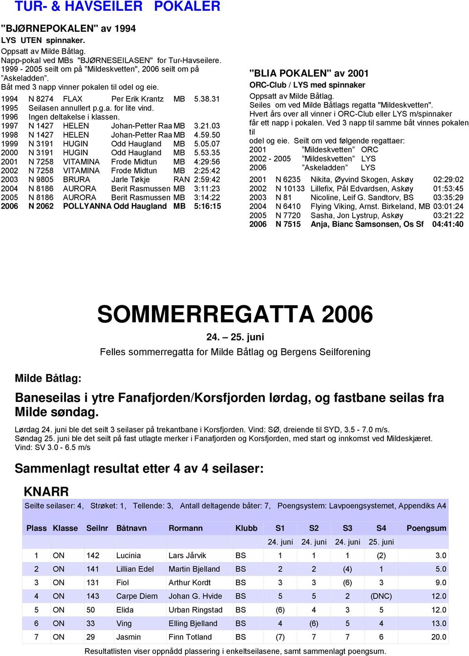 1996 Ingen deltakelse i klassen. 1997 N 1427 HELEN Johan-Petter Raa MB 3.21.03 1998 N 1427 HELEN Johan-Petter Raa MB 4.59.50 1999 N 3191 HUGIN Odd Haugland MB 5.05.