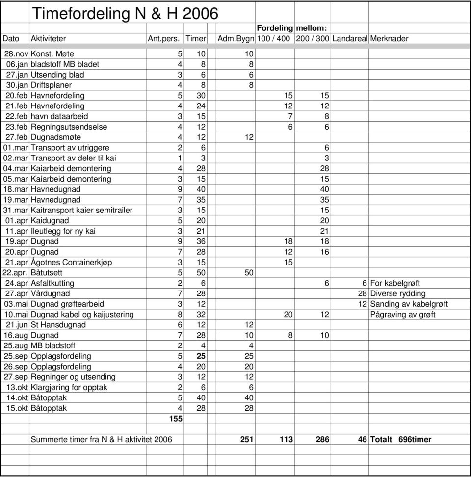feb Dugnadsmøte 4 12 12 01.mar Transport av utriggere 2 6 6 02.mar Transport av deler til kai 1 3 3 04.mar Kaiarbeid demontering 4 28 28 05.mar Kaiarbeid demontering 3 15 15 18.