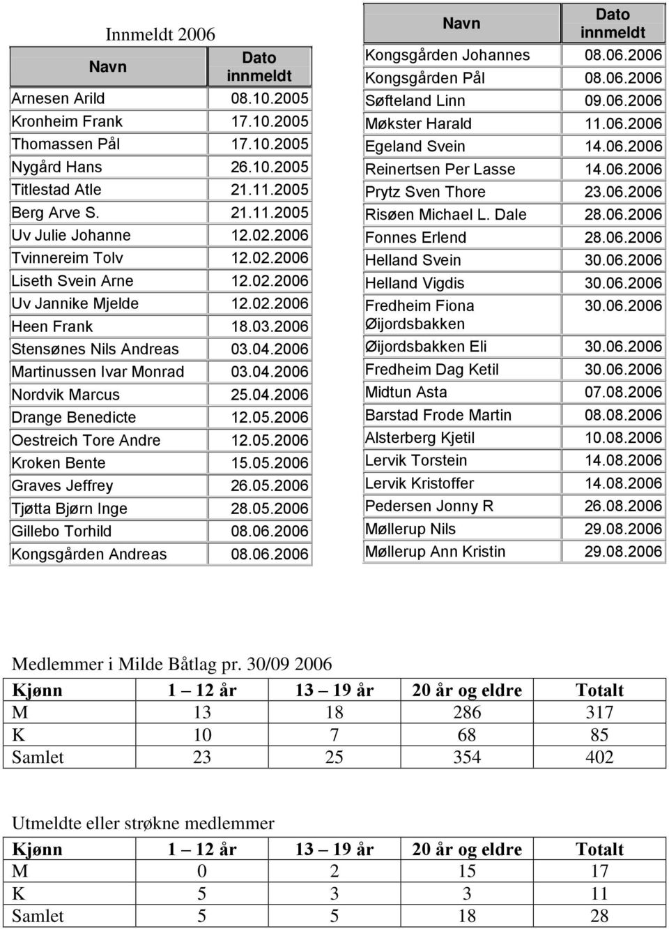 04.2006 Drange Benedicte 12.05.2006 Oestreich Tore Andre 12.05.2006 Kroken Bente 15.05.2006 Graves Jeffrey 26.05.2006 Tjøtta Bjørn Inge 28.05.2006 Gillebo Torhild 08.06.2006 Kongsgården Andreas 08.06.2006 Navn Dato innmeldt Kongsgården Johannes 08.