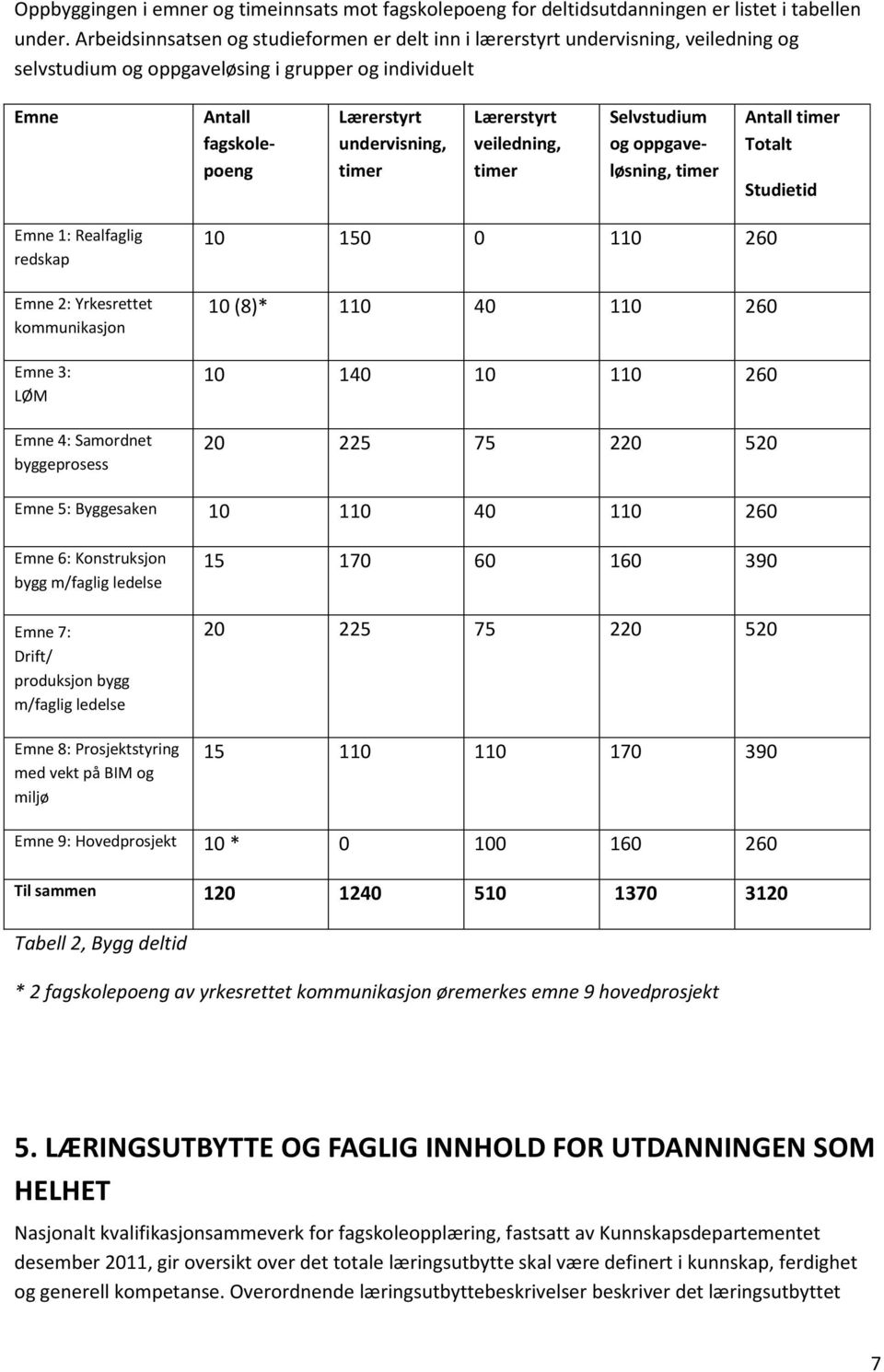 Lærerstyrt veiledning, timer Selvstudium og oppgaveløsning, timer Antall timer Totalt Studietid Emne 1: Realfaglig redskap Emne 2: Yrkesrettet kommunikasjon Emne 3: LØM Emne 4: Samordnet byggeprosess