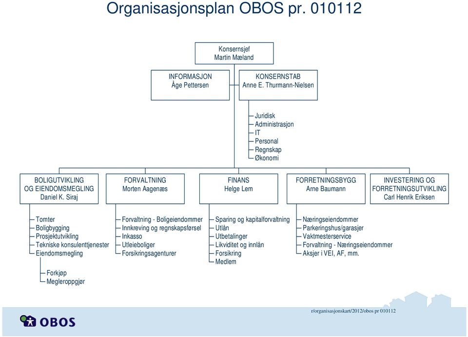 Siraj FORVALTNING Morten Aagenæs FINANS Helge Lem FORRETNINGSBYGG Arne Baumann INVESTERING OG FORRETNINGSUTVIKLING Carl Henrik Eriksen Tomter Boligbygging Prosjektutvikling Tekniske
