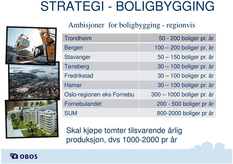 år 50 150 boliger pr. år 30 100 boliger pr. år 30 100 boliger pr. år 30 100 boliger pr. år 300 1000 boliger pr.