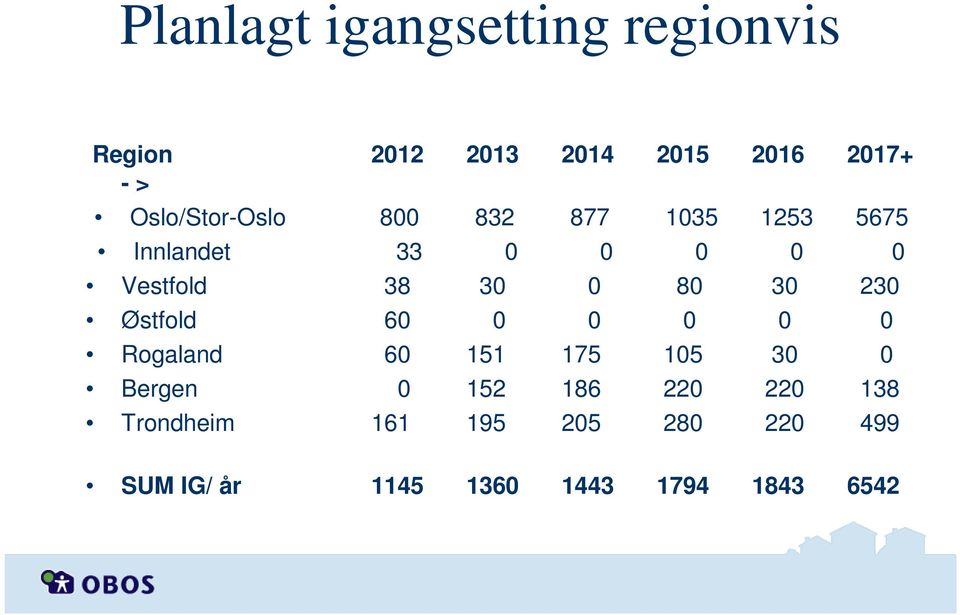 0 80 30 230 Østfold 60 0 0 0 0 0 Rogaland 60 151 175 105 30 0 Bergen 0 152 186