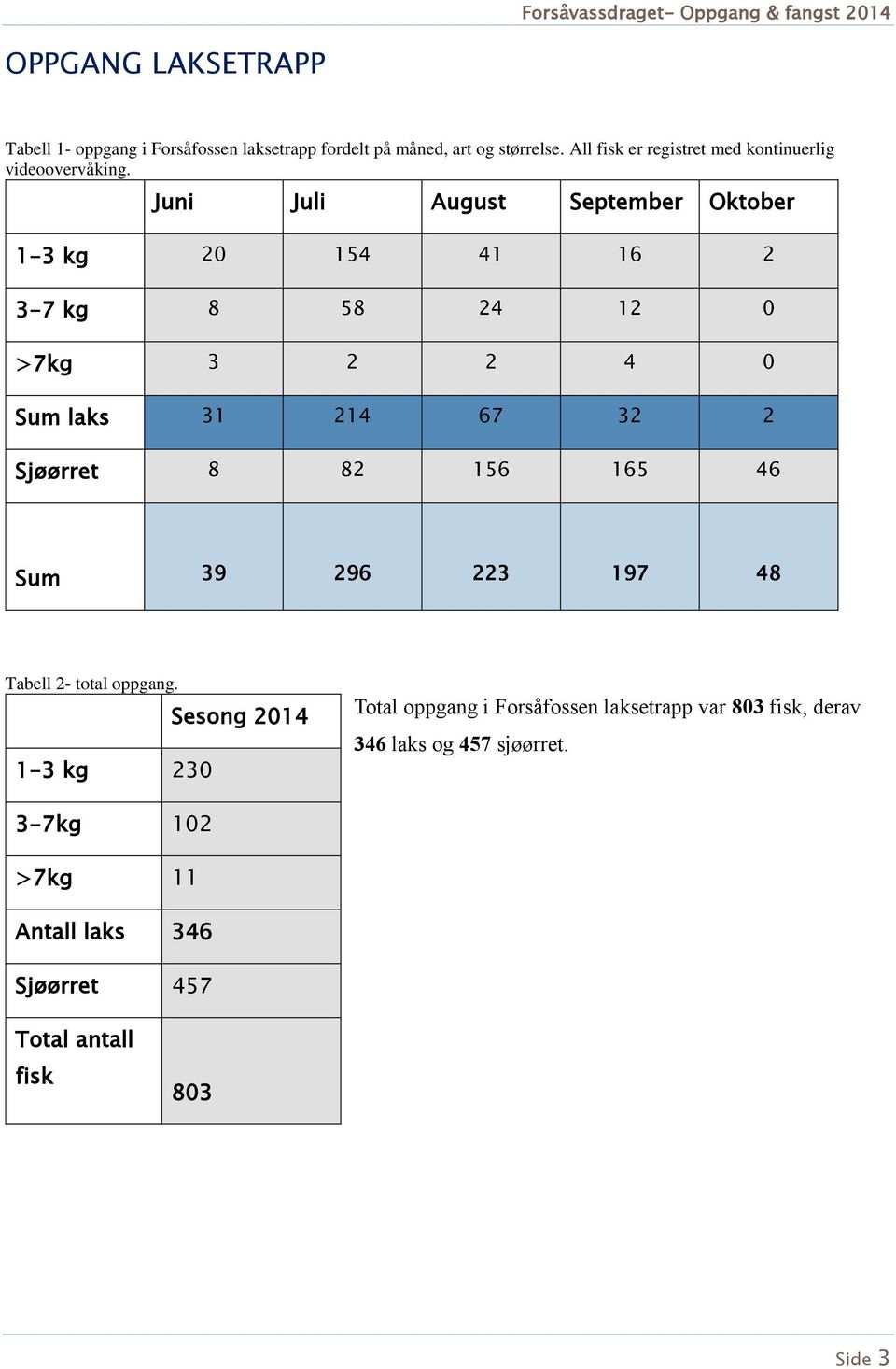 Juni Juli August September Oktober 1-3 kg 20 154 41 16 2 3-7 kg 8 58 24 12 0 >7kg 3 2 2 4 0 Sum laks 31 214 67 32 2 Sjøørret 8 82