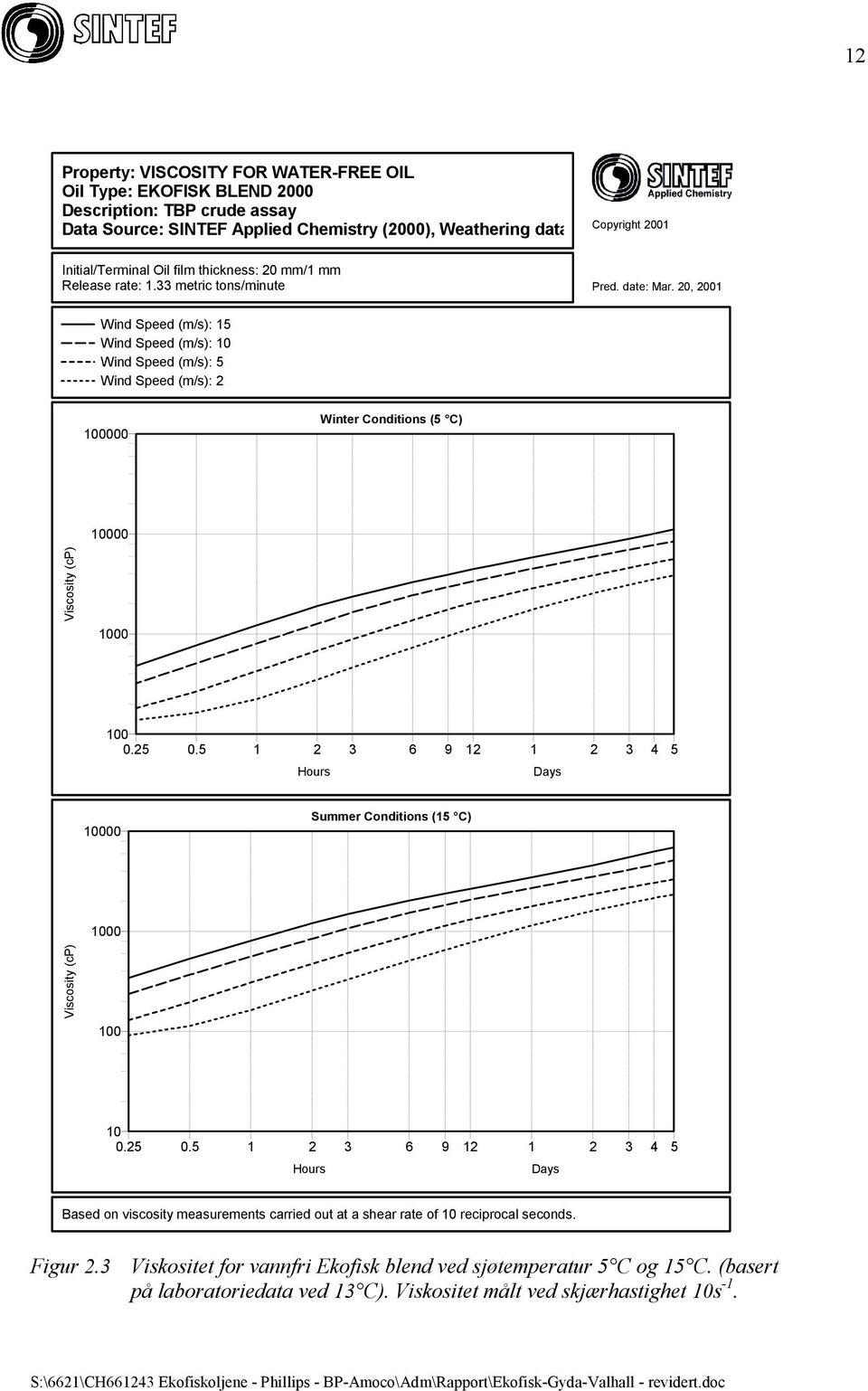 20, 2001 Wind Speed (m/s): 15 Wind Speed (m/s): 10 Wind Speed (m/s): 5 Wind Speed (m/s): 2 100000 Winter Conditions (5 C) 10000 Viscosity (cp) 1000 100 0.25 0.