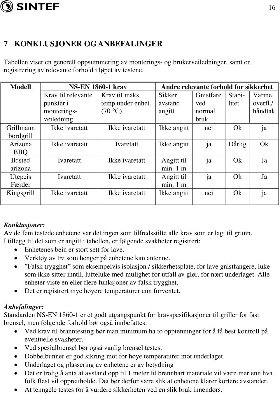 (70 C) Andre relevante forhold for sikkerhet Sikker Gnistfare Stabilitet Varme avstand ved overfl.