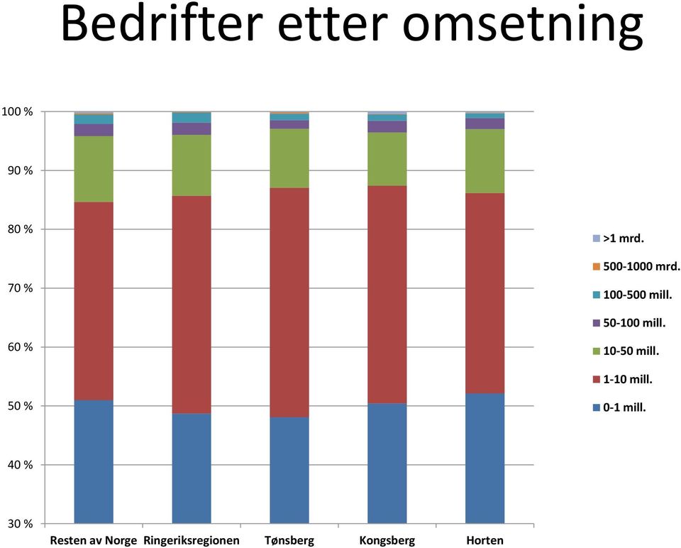 60 % 10-50 mill. 1-10 mill. 50 % 0-1 mill.