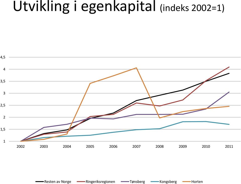 2006 2007 2008 2009 2010 2011 Resten av