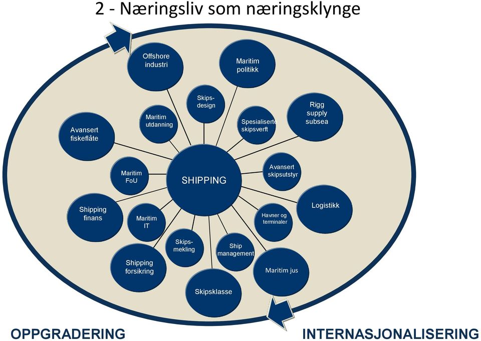 SHIPPING Avansert skipsutstyr Shipping finans Maritim IT Havner og terminaler Logistikk