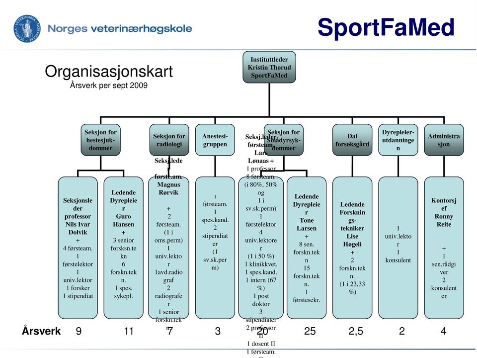 (1 i oms.perm) 1 univ.lekto r 1avd.radio graf 2 radiografe r 1 senior forskn.tek n. 1 førsteam. 1 spes.kand. 2 stipendiat er (1 sv.sk.per m) II 1 dosent II 1 førsteam.