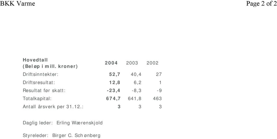 12,8 6,2 1 Resultat før skatt: -23,4-8,3-9 Totalkapital: 674,7 641,8