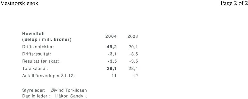 -3,1-3,5 Resultat før skatt: -3,5-3,5 Totalkapital: 29,1 28,4