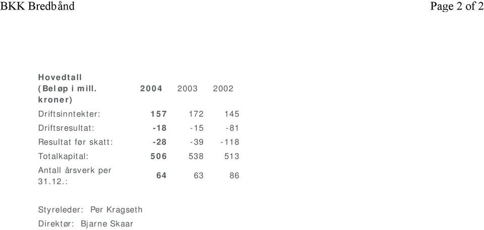 -18-15 -81 Resultat før skatt: -28-39 -118 Totalkapital: 506 538
