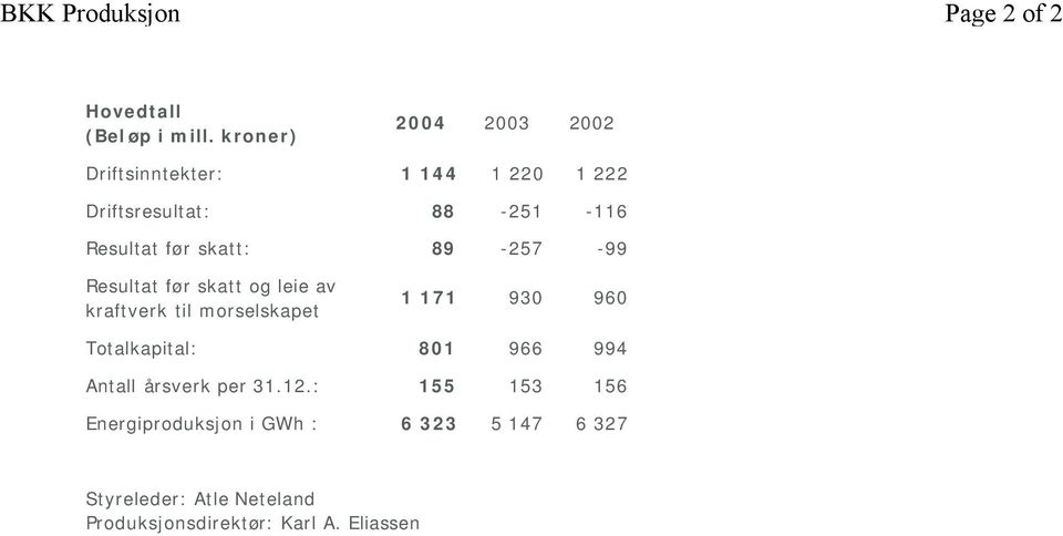 skatt: 89-257 -99 Resultat før skatt og leie av kraftverk til morselskapet 1 171 930 960 Totalkapital: