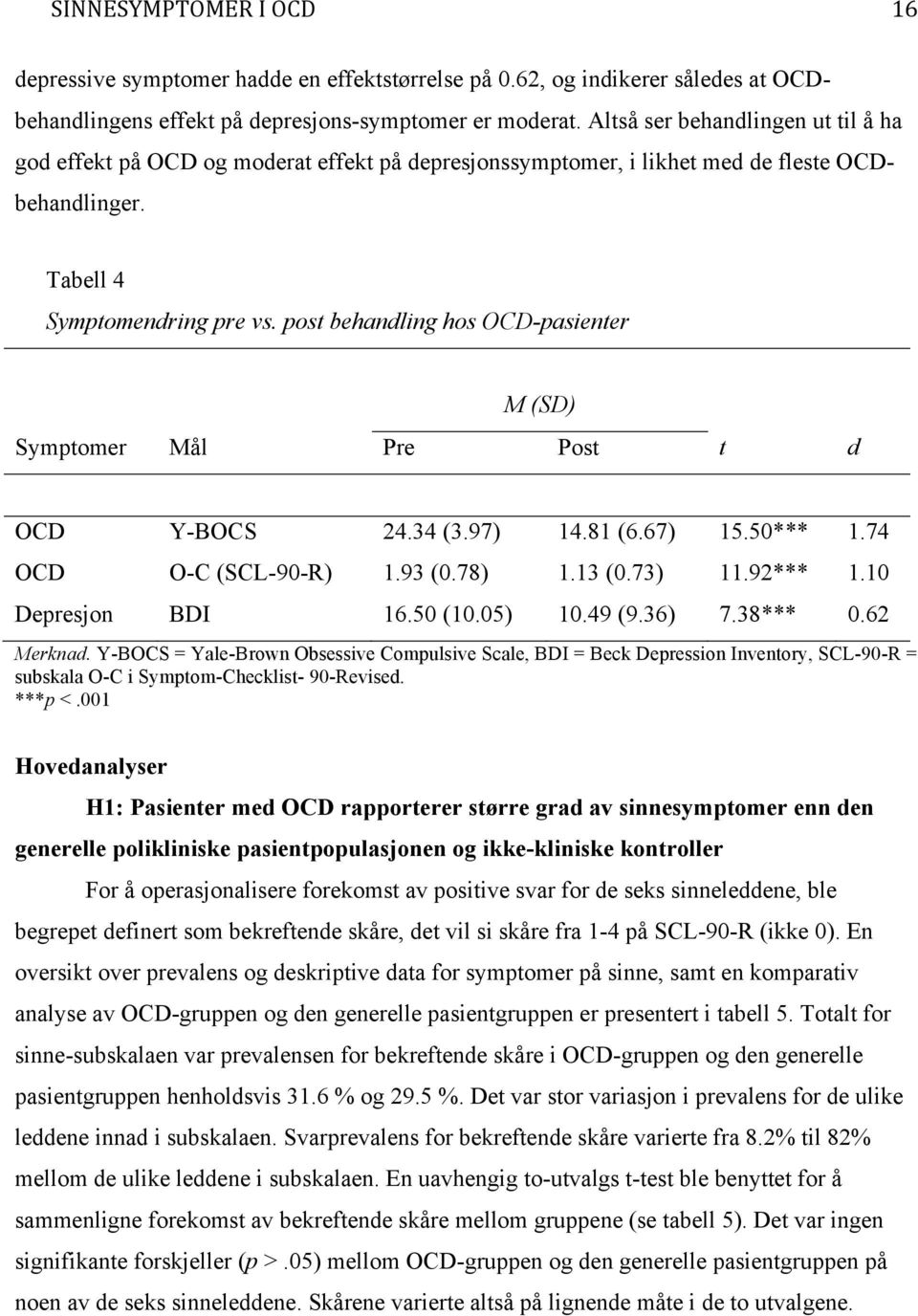 post behandling hos OCD-pasienter M (SD) Symptomer Mål Pre Post t d OCD Y-BOCS 24.34 (3.97) 14.81 (6.67) 15.50*** 1.74 OCD O-C (SCL-90-R) 1.93 (0.78) 1.13 (0.73) 11.92*** 1.10 Depresjon BDI 16.50 (10.