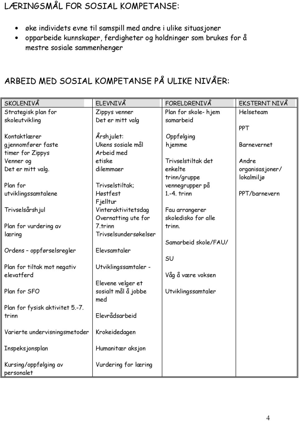 Plan for utviklingssamtalene Trivselsårshjul Plan for vurdering av læring Ordens oppførselsregler Plan for tiltak mot negativ elevatferd Plan for SFO Plan for fysisk aktivitet 5.-7.
