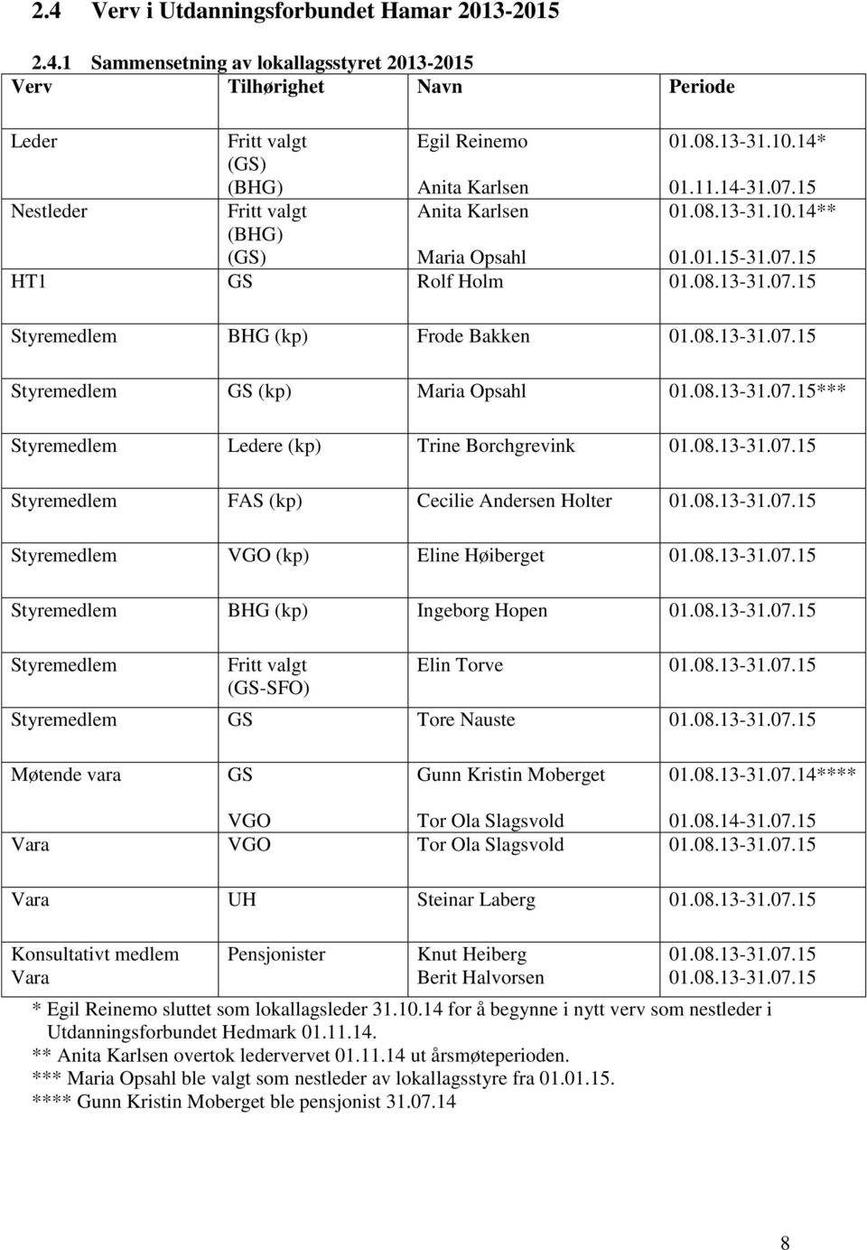 08.13-31.07.15*** Styremedlem Ledere (kp) Trine Borchgrevink 01.08.13-31.07.15 Styremedlem FAS (kp) Cecilie Andersen Holter 01.08.13-31.07.15 Styremedlem VGO (kp) Eline Høiberget 01.08.13-31.07.15 Styremedlem BHG (kp) Ingeborg Hopen 01.