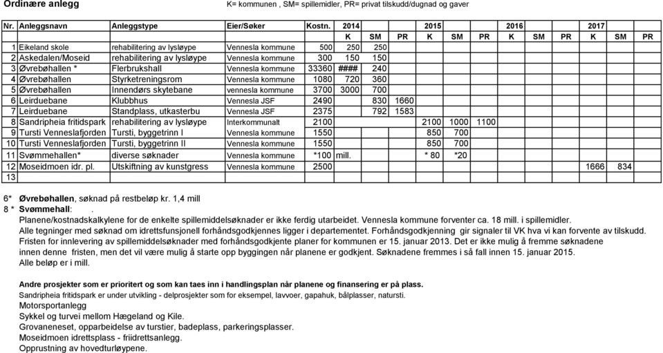 3 Øvrebøhallen * Flerbrukshall Vennesla kommune 33360 #### 240 4 Øvrebøhallen Styrketreningsrom Vennesla kommune 1080 720 360 5 Øvrebøhallen Innendørs skytebane vennesla kommune 3700 3000 700 6