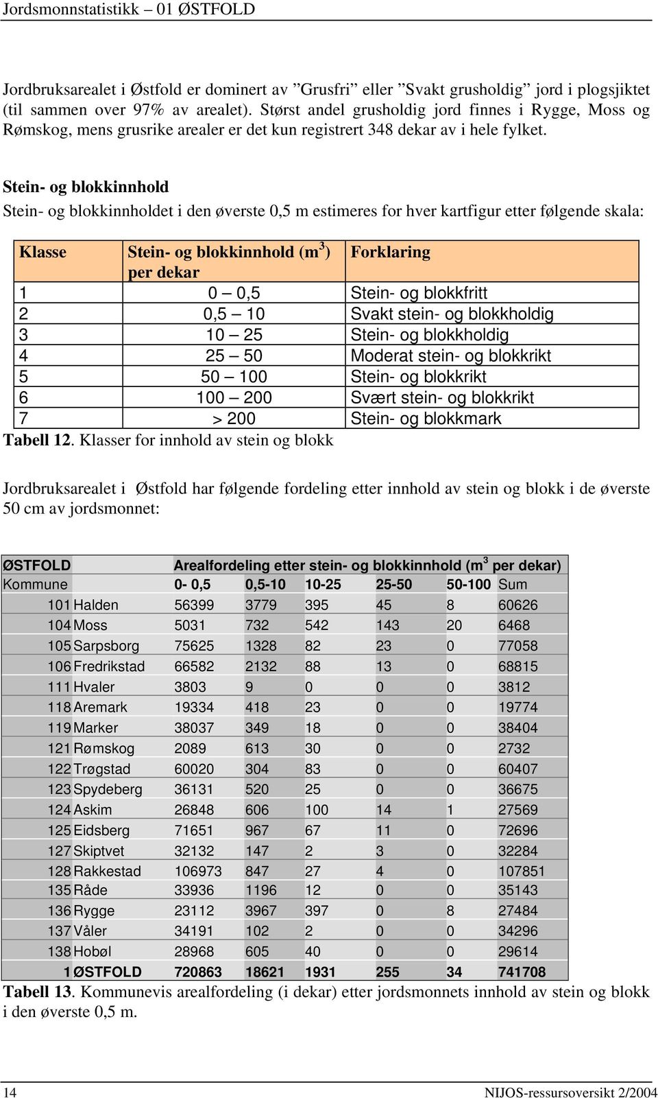 Stein- og blokkinnhold Stein- og blokkinnholdet i den øverste 0,5 m estimeres for hver kartfigur etter følgende skala: Klasse Stein- og blokkinnhold (m 3 ) Forklaring per dekar 1 0 0,5 Stein- og
