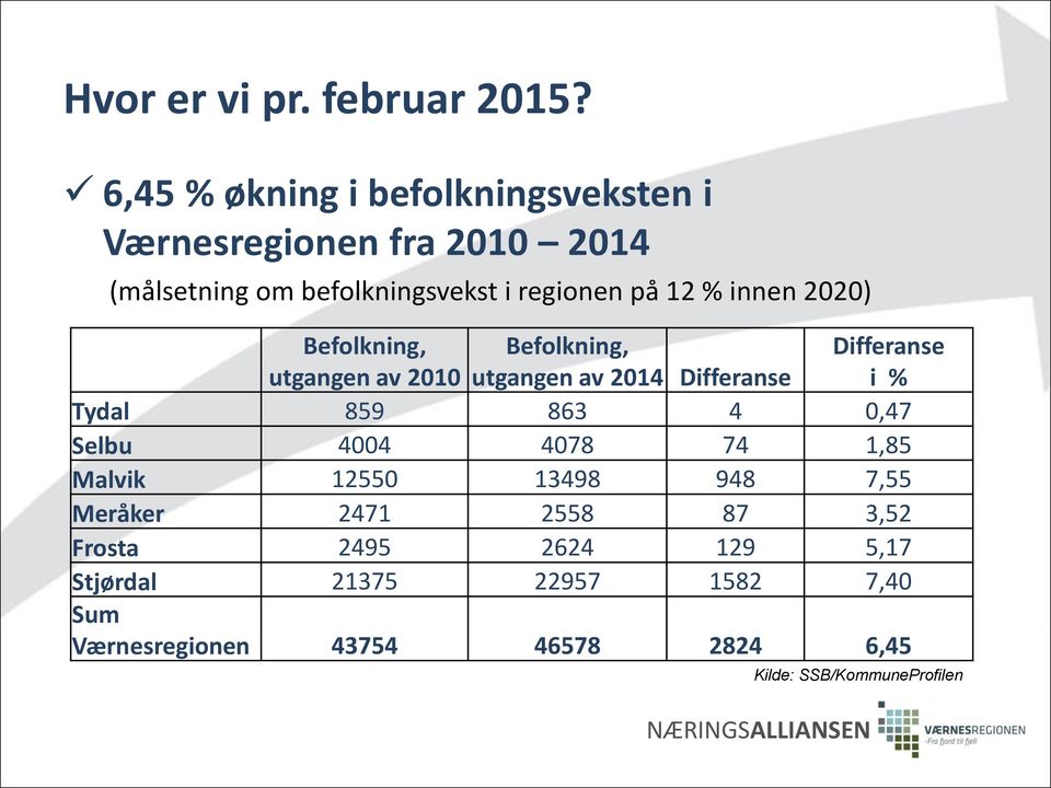 innen 2020) Befolkning, utgangen av 2010 Befolkning, utgangen av 2014 Differanse Differanse i % Tydal 859 863 4 0,47