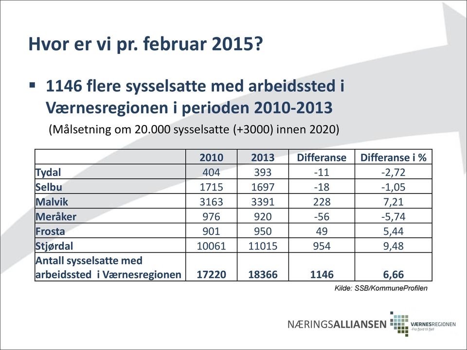 000 sysselsatte (+3000) innen 2020) 2010 2013 Differanse Differanse i % Tydal 404 393-11 -2,72 Selbu 1715