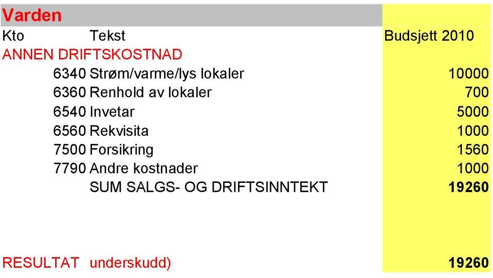 Rekvisita 1000 7500 Forsikring 1560 7790 Andre