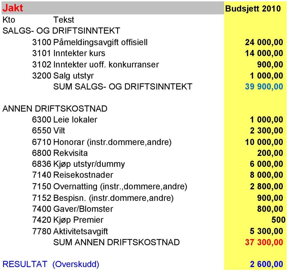 dommere,andre) 10 000,00 6800 Rekvisita 200,00 6836 Kjøp utstyr/dummy 6 000,00 7140 Reisekostnader 8 000,00 7150 Overnatting