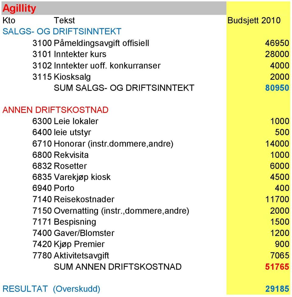 dommere,andre) 14000 6800 Rekvisita 1000 6832 Rosetter 6000 6835 Varekjøp kiosk 4500 6940 Porto 400 7140