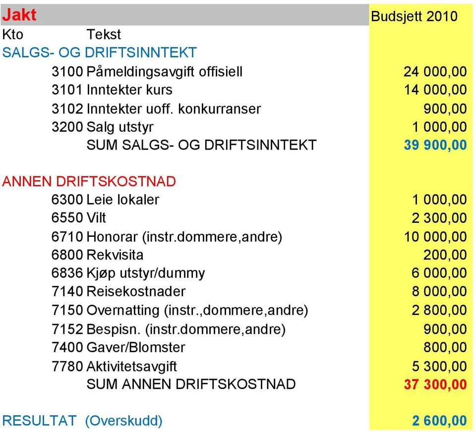 dommere,andre) 10 000,00 6800 Rekvisita 200,00 6836 Kjøp utstyr/dummy 6 000,00 7140 Reisekostnader 8 000,00 7150