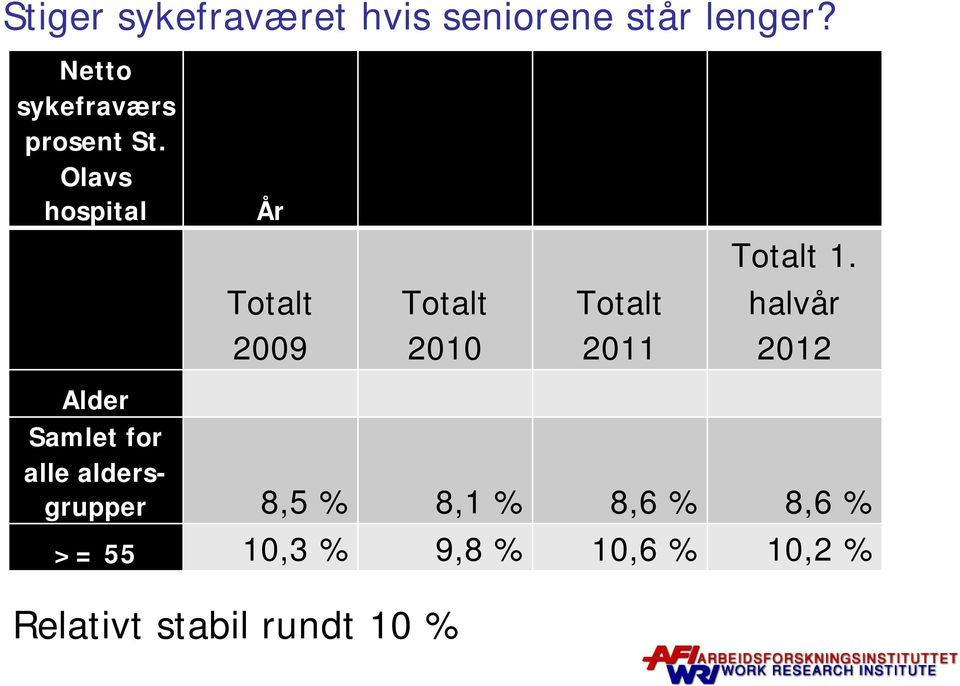 Olavs hospital År Totalt 2009 Totalt 2010 Totalt 2011 Totalt 1.