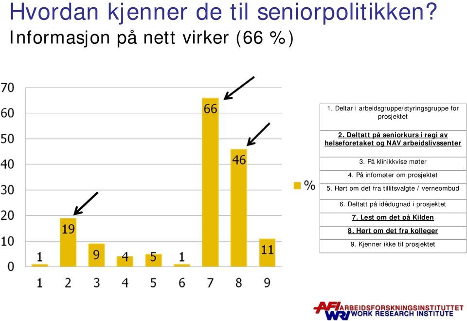 Deltatt på seniorkurs i regi av helseforetaket og NAV arbeidslivssenter 3. På klinikkvise møter 4.