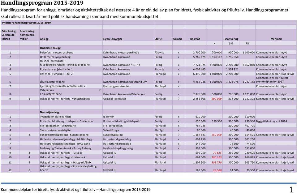 Prioritert handlingsprogram 2015-2019 Prioritering Spelemidel søknad Prioritering Kommunale midlar Anlegg Eigar/Utbyggjar Status Søknad Kostnad Finansiering Merknad Ordinære anlegg K SM PR 1