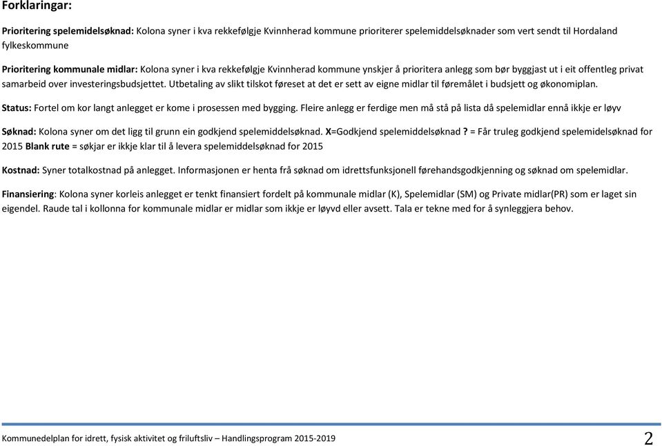 Utbetaling av slikt tilskot føreset at det er sett av eigne midlar til føremålet i budsjett og økonomiplan. Status: Fortel om kor langt anlegget er kome i prosessen med bygging.