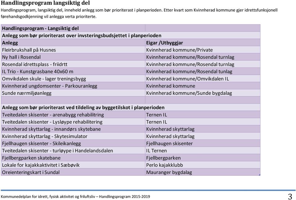 Handlingsprogram - Langsiktig del Anlegg som bør prioriterast over invsteringsbudsjettet i planperioden Anlegg Eigar /Utbyggjar Fleirbrukshall på Husnes Kvinnherad kommune/private Ny hall i Rosendal