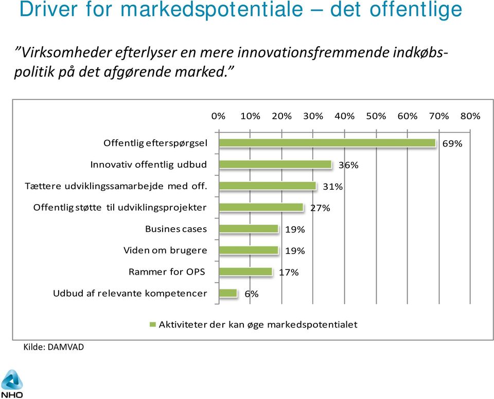 0% 10% 20% 30% 40% 50% 60% 70% 80% Offentlig efterspørgsel 69% Innovativ offentlig udbud Tættere