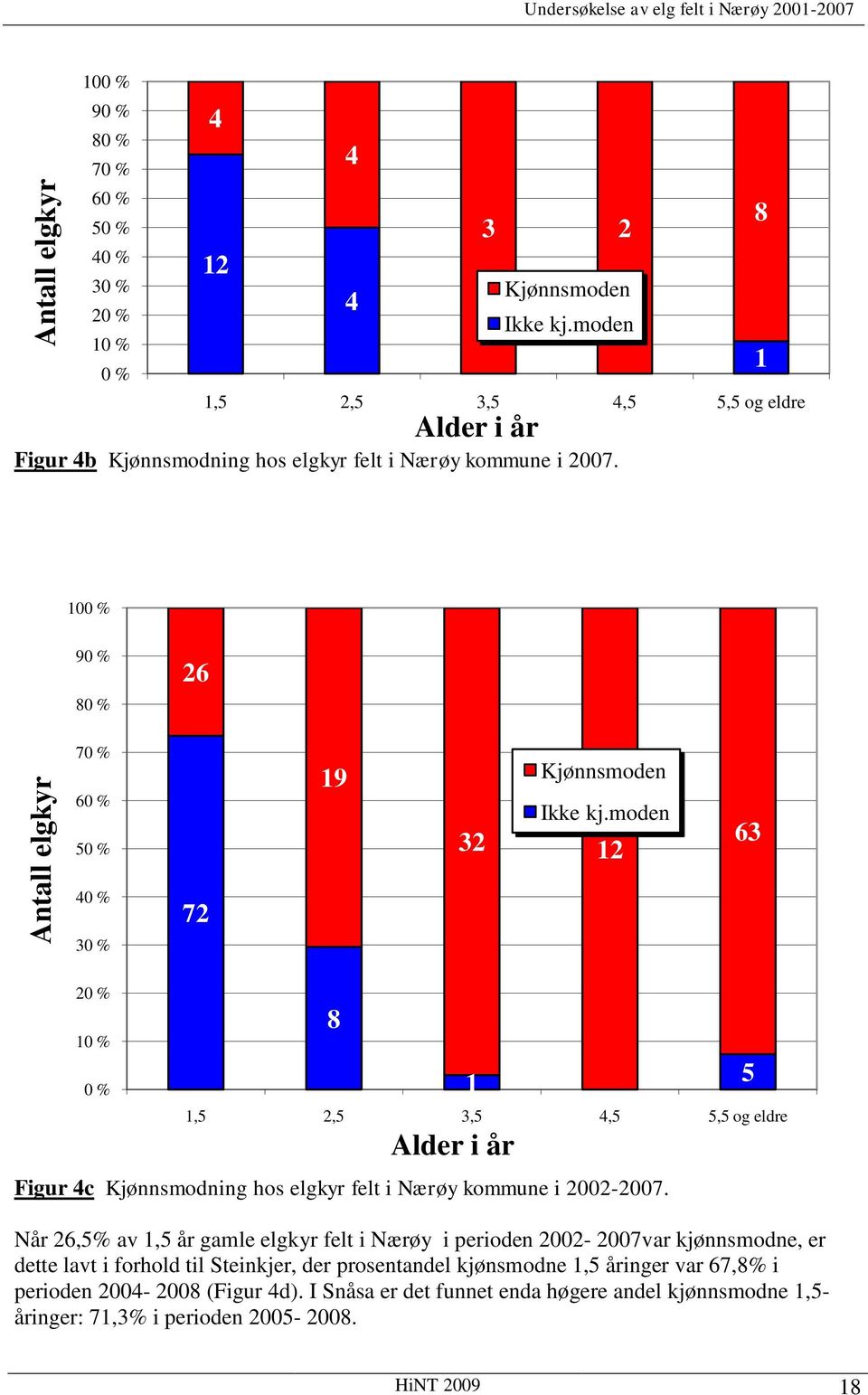 moden 32 12 63 40 % 30 % 72 20 % 10 % 0 % 8 1 5 1,5 2,5 3,5 4,5 5,5 og eldre Alder i år Figur 4c Kjønnsmodning hos elgkyr felt i Nærøy kommune i 2002-2007.