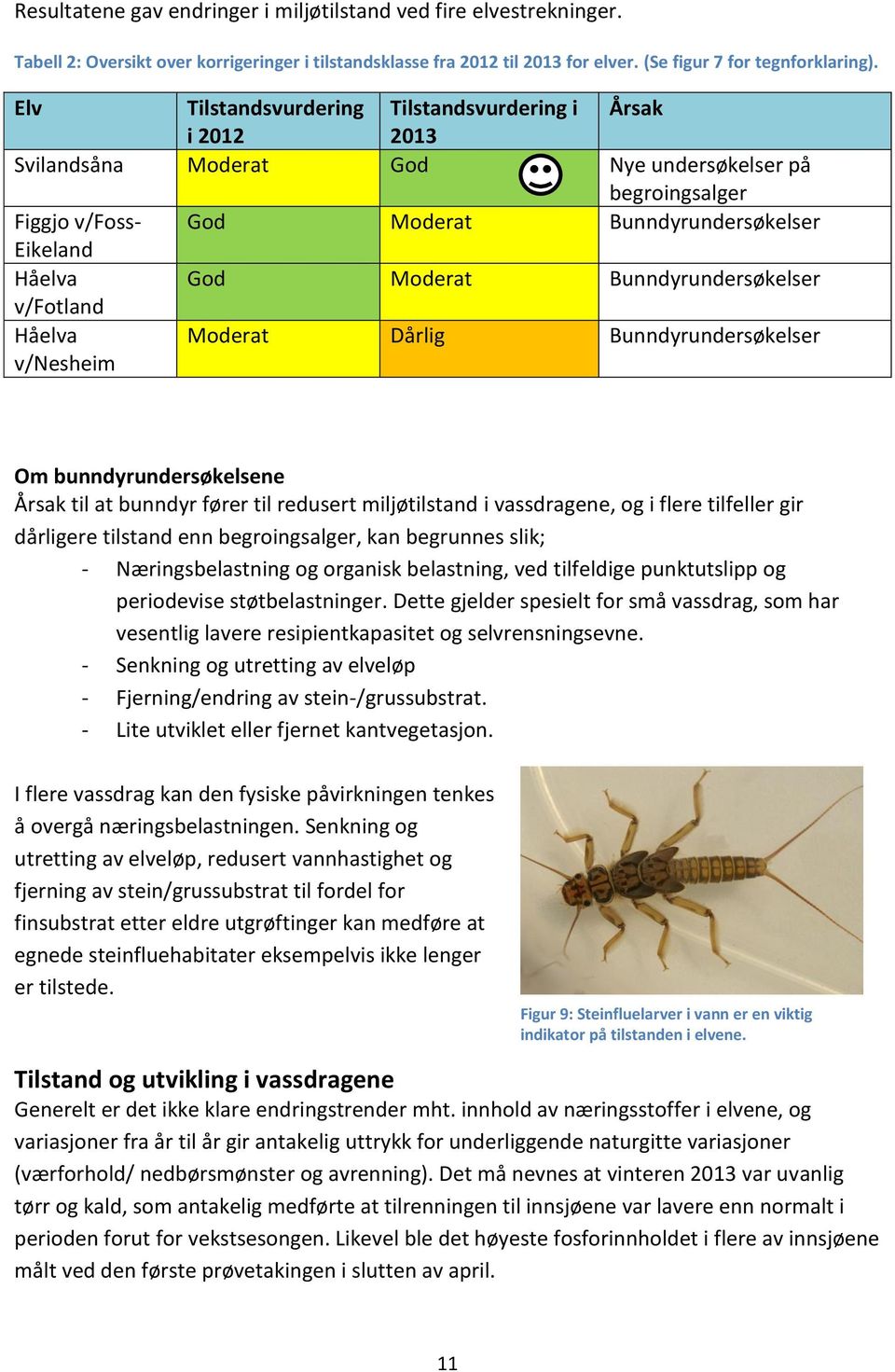 Bunndyrundersøkelser v/fotland Håelva v/nesheim Moderat Dårlig Bunndyrundersøkelser Om bunndyrundersøkelsene Årsak til at bunndyr fører til redusert miljøtilstand i vassdragene, og i flere tilfeller