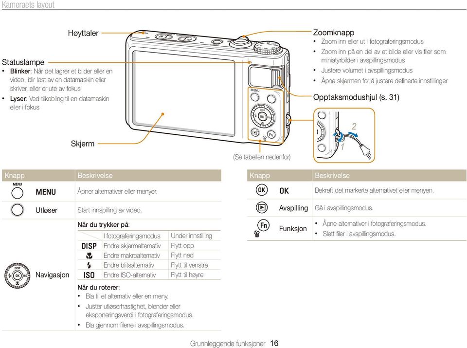 justere definerte innstillinger Opptaksmodushjul (s. 31) 2 Skjerm (Se tabellen nedenfor) 1 Knapp Beskrivelse Knapp Beskrivelse m Åpner alternativer eller menyer.