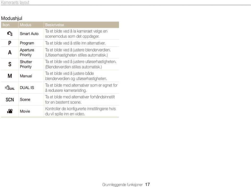 ) Ta et bilde ved å justere utløserhastigheten. (Blenderverdien stilles automatisk.) Ta et bilde ved å justere både blenderverdien og utløserhastigheten.