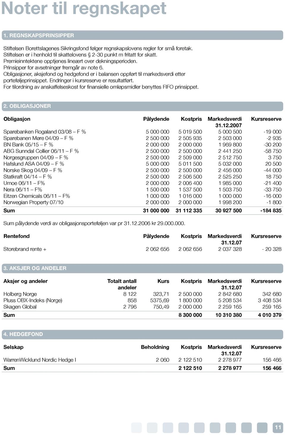 Obligasjoner, aksjefond og hedgefond er i balansen oppført til markedsverdi etter porteføljeprinsippet. Endringer i kursreserve er resultatført.