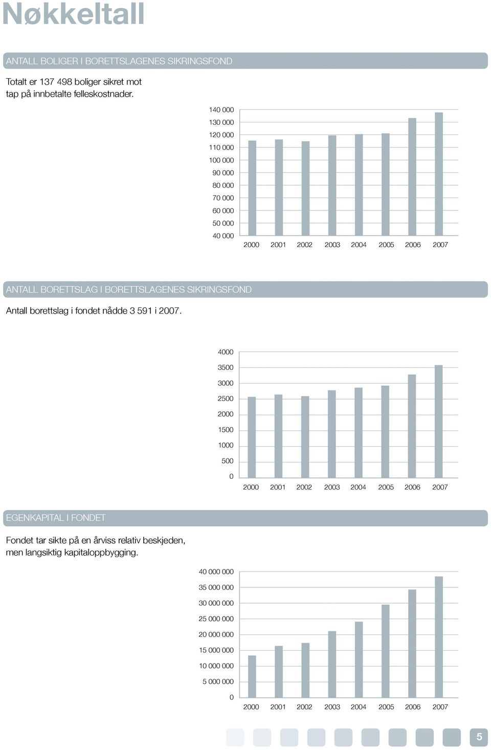 Sikringsfond Antall borettslag i fondet nådde 3 591 i 2007.