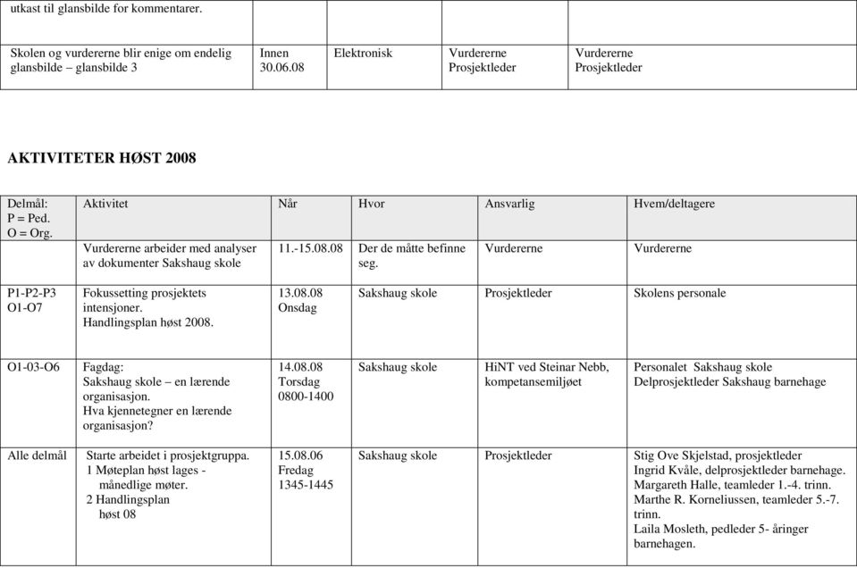 Vurdererne Vurdererne P1-P2-P3 O1-O7 Fokussetting prosjektets intensjoner. Handlingsplan høst 2008. 13.08.08 Skolens personale O1-03-O6 Fagdag: en lærende organisasjon.